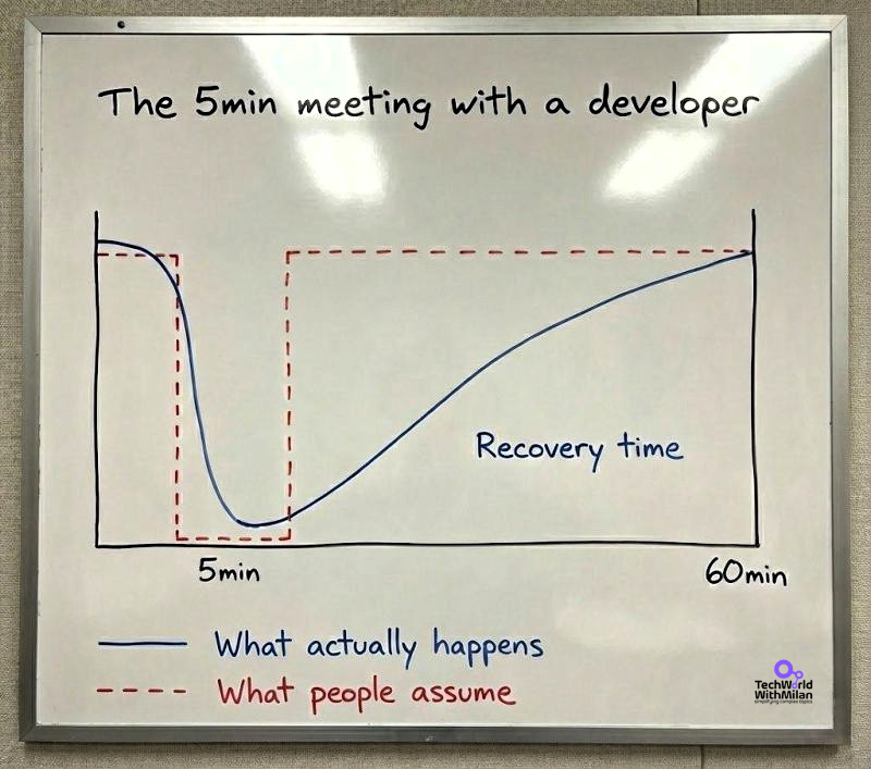 A graph that shows the expected vs. reality of developer productivity when a meeting happens